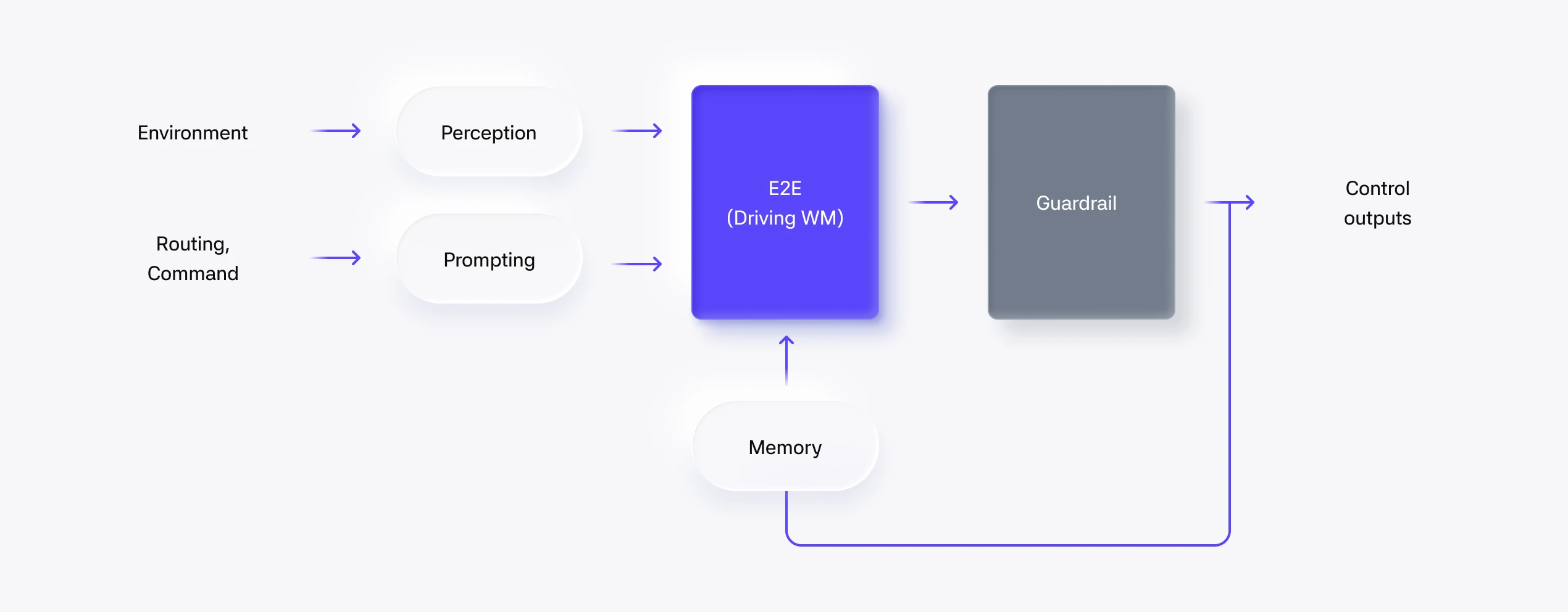 Autonomous Driving AI 모델 아키텍처