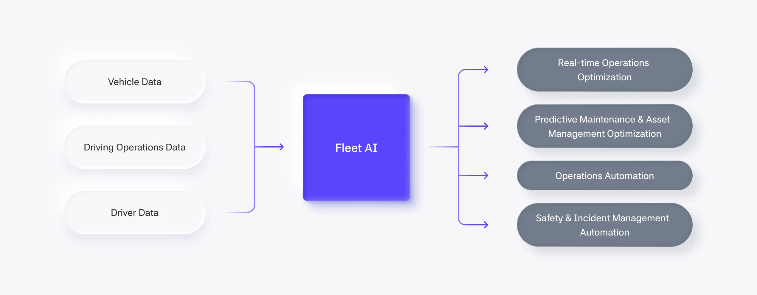Fleet AI 데이터 플로우 - 차량·운행·운전자 데이터 기반 운영 최적화 구조
