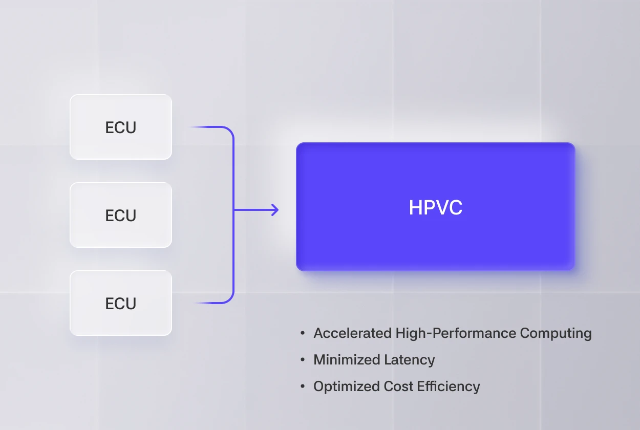 ECU를 단일 고성능 컴퓨팅 유닛(HPVC)으로 통합하는 자원 최적화 구조