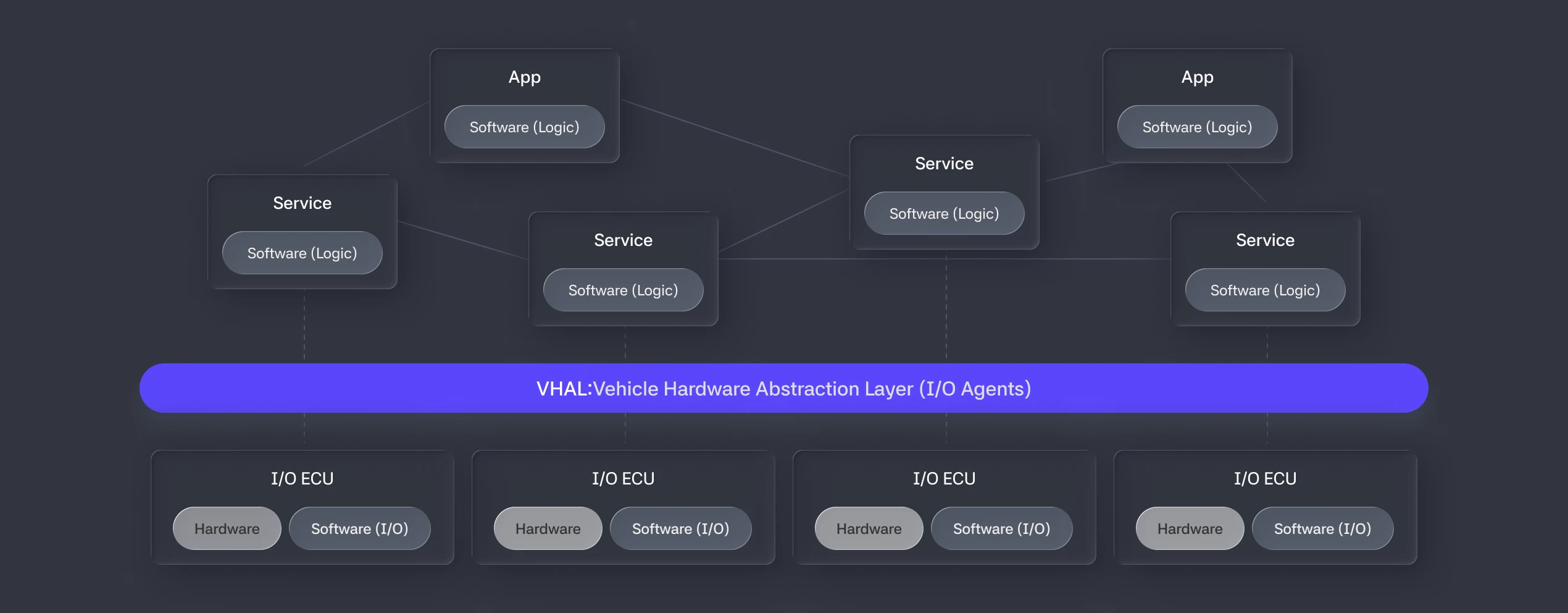 Vehicle OS VHAL 기반 전체 계층 구조 다이어그램